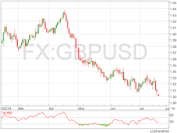 GBP / USD xác nhận đáy Q1, tuy nhiên, những thách thức tăng giá vẫn còn